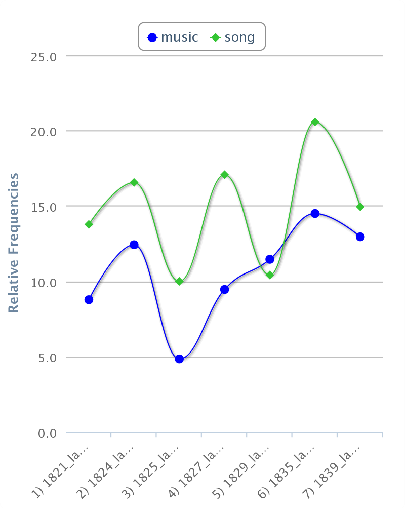 Frequency trends of “song” and “music” in Landon’s seven “romance” volumes.